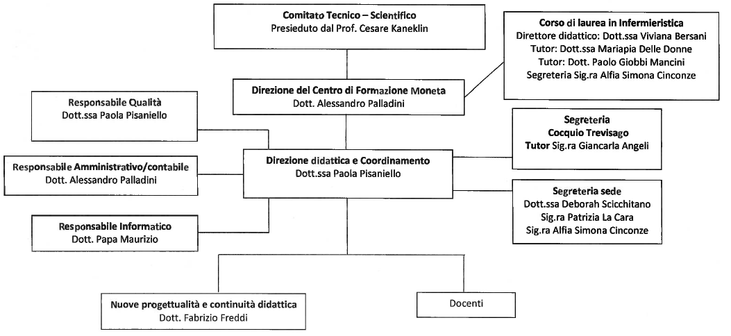 organiìgramma sito